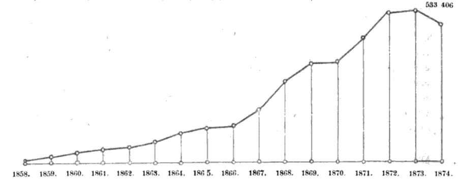 Production growth chart of Thonet bentwood furniture from 1858 to 1874, illustrating the sharp rise in output that laid the foundation for global expansion by 1903.