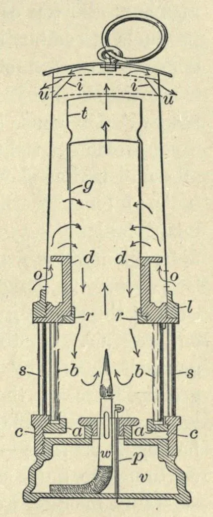 Querschnittsdiagramm der Sicherheitslampe Evan Thomas Nr. 7, das die Luftstromrichtung, den Drahtgaskamin, die Brennkammer, die Lufteinlassöffnungen der Haube und den Messing-Deflektor-Ring zeigt – alles Elemente zur verbesserten Flammensicherung unter Tage.
